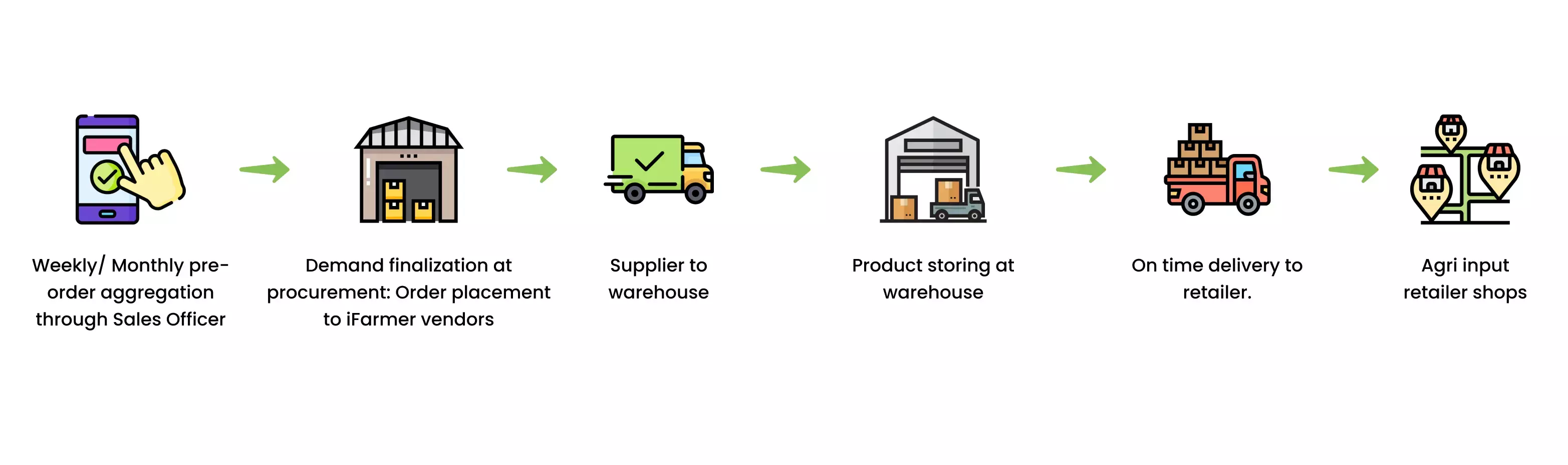 business model for agri input in english